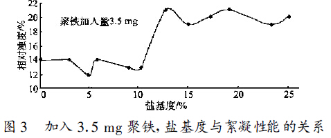 圖3 　加入3 .5 mg 聚鐵, 鹽基度與絮凝性能的關系