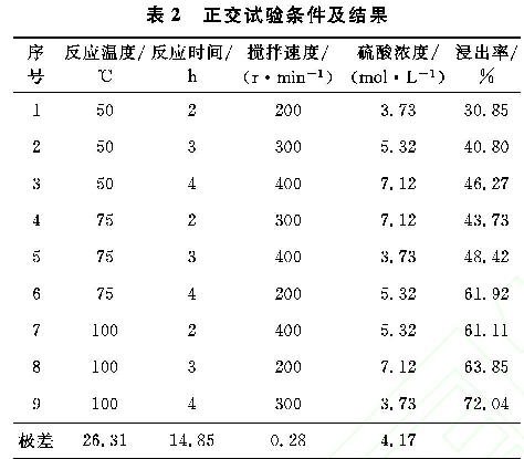 表2 正交試驗(yàn)條件及結(jié)果