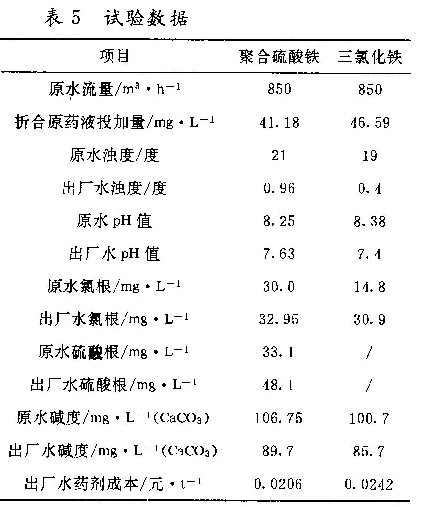 表5 試驗數(shù)據(jù)