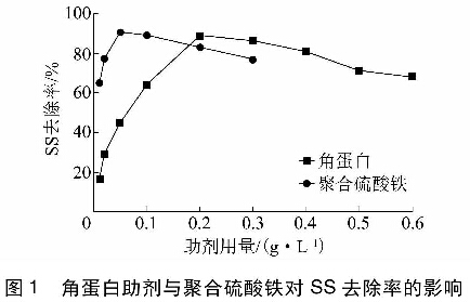 圖1  角蛋白助劑與聚合硫酸鐵對SS去除率的影響