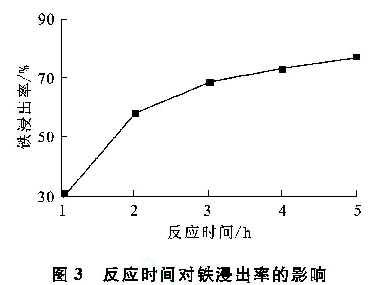 圖3 反應(yīng)時(shí)間對(duì)鐵浸出率的影響