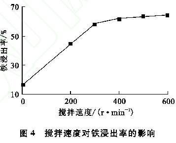 圖4 攪拌速度對(duì)鐵浸出率的影響