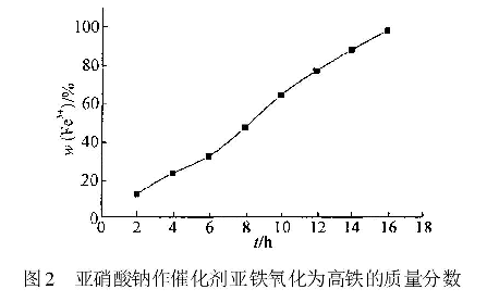 圖2亞硝酸鈉作催化劑亞鐵氧化為高鐵的質(zhì)量分?jǐn)?shù)