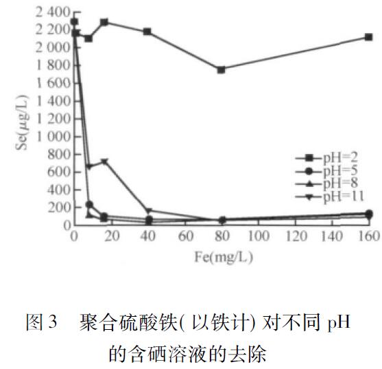 圖3 聚合硫酸鐵( 以鐵計) 對不同pH 的含硒溶液的去除