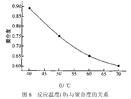 圖8反應(yīng)溫度與聚合度的關(guān)系