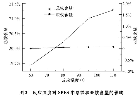 圖2 反應(yīng)溫度對(duì)固體聚合硫酸鐵中總鐵和亞鐵含量的影響